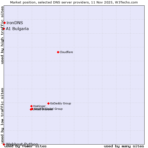 Market position of ironDNS vs. A1 Bulgaria vs. Webhost Python