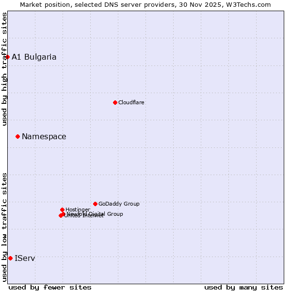 Market position of Namespace vs. IServ vs. A1 Bulgaria