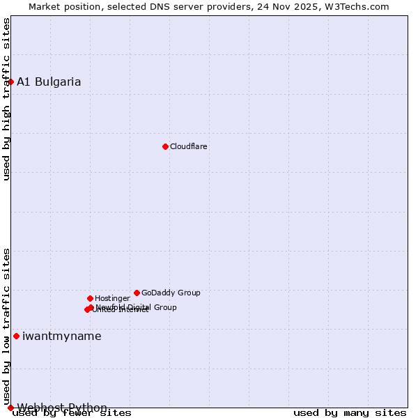 Market position of iwantmyname vs. A1 Bulgaria vs. Webhost Python