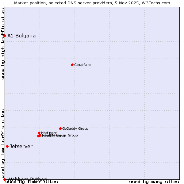 Market position of Jetserver vs. A1 Bulgaria vs. Webhost Python