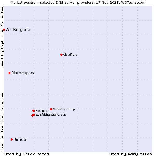 Market position of Jimdo vs. Namespace vs. A1 Bulgaria