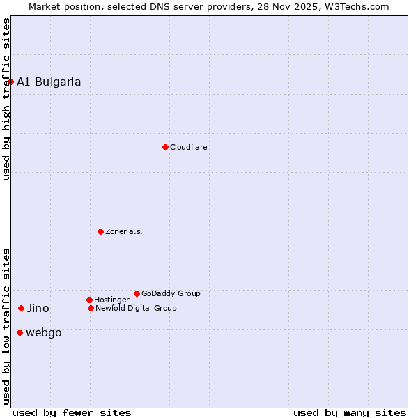 Market position of Jino vs. webgo vs. A1 Bulgaria