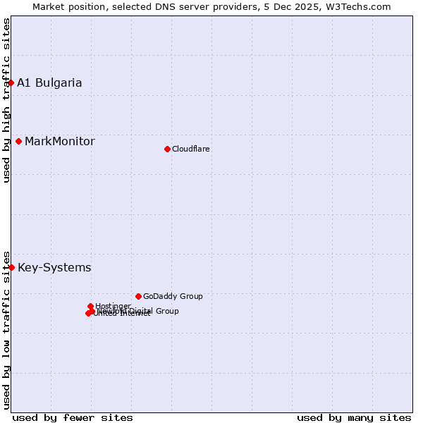 Market position of MarkMonitor vs. Key-Systems vs. A1 Bulgaria