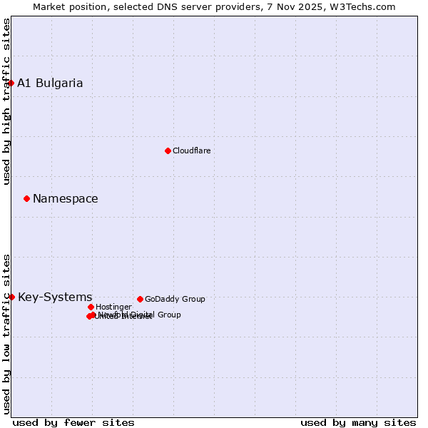 Market position of Namespace vs. Key-Systems vs. A1 Bulgaria