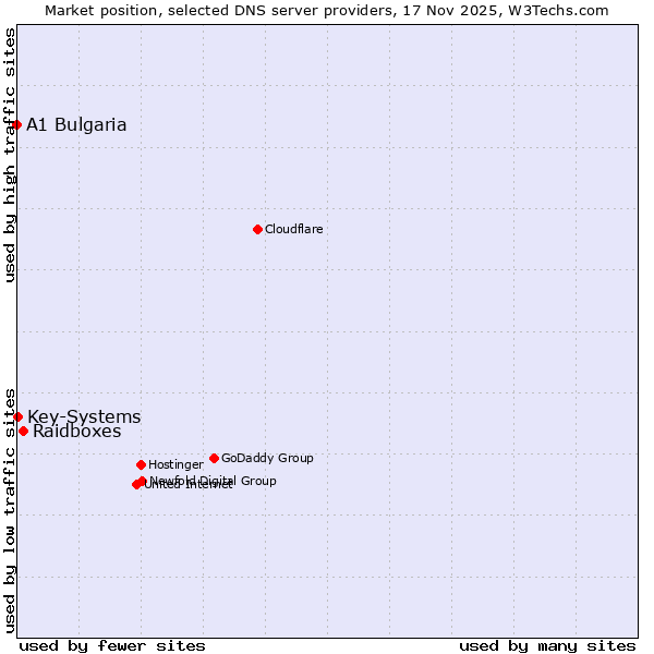 Market position of Raidboxes vs. Key-Systems vs. A1 Bulgaria