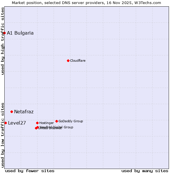 Market position of Netafraz vs. Level27 vs. A1 Bulgaria