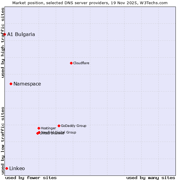Market position of Namespace vs. Linkeo vs. A1 Bulgaria