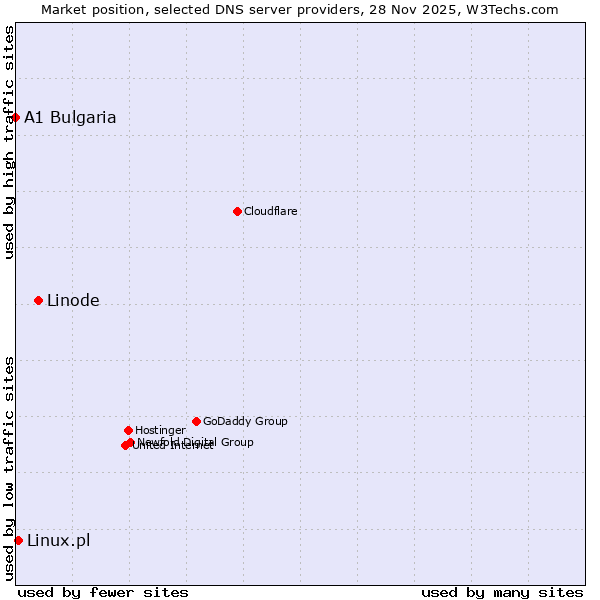 Market position of Linode vs. Linux.pl vs. A1 Bulgaria