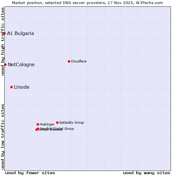 Market position of Linode vs. NetCologne vs. A1 Bulgaria