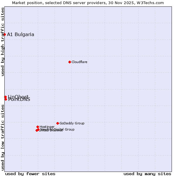 Market position of PointDNS vs. LinQhost vs. A1 Bulgaria
