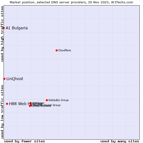 Market position of H88 Web Hosting vs. LinQhost vs. A1 Bulgaria