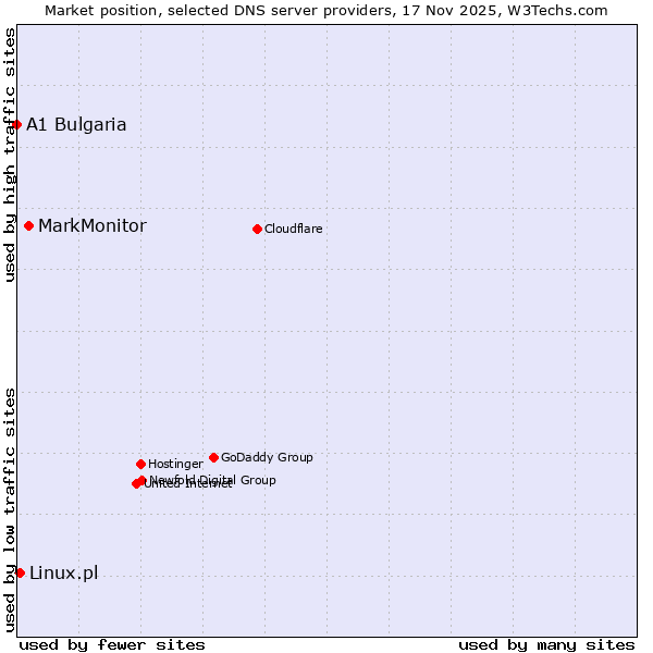 Market position of MarkMonitor vs. Linux.pl vs. A1 Bulgaria
