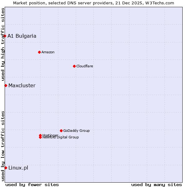Market position of Linux.pl vs. Maxcluster vs. A1 Bulgaria