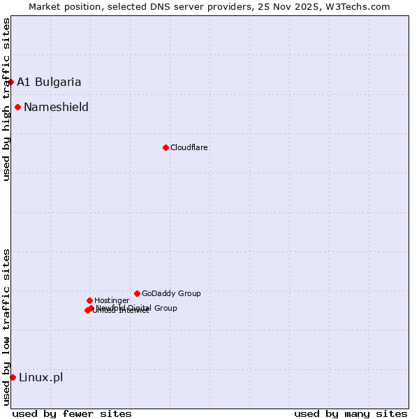 Market position of Nameshield vs. Linux.pl vs. A1 Bulgaria