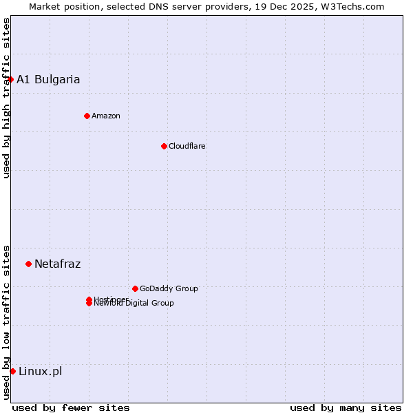 Market position of Netafraz vs. Linux.pl vs. A1 Bulgaria