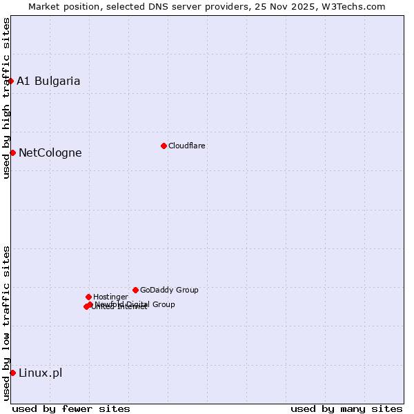 Market position of NetCologne vs. Linux.pl vs. A1 Bulgaria