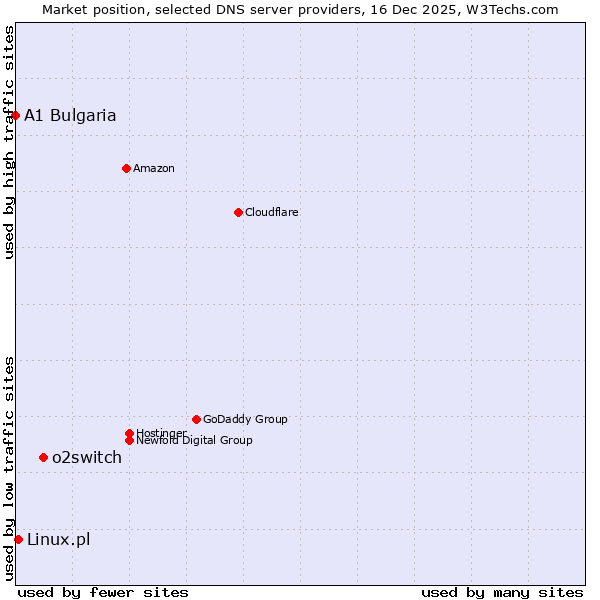 Market position of o2switch vs. Linux.pl vs. A1 Bulgaria