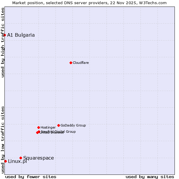 Market position of Squarespace vs. Linux.pl vs. A1 Bulgaria