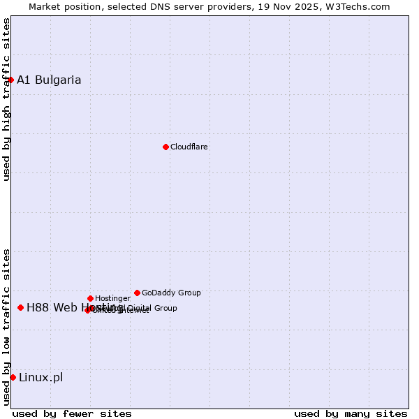 Market position of H88 Web Hosting vs. Linux.pl vs. A1 Bulgaria