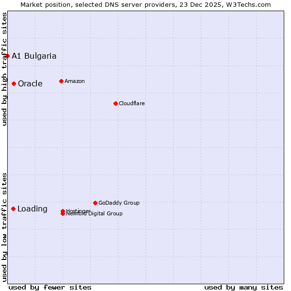 Market position of Oracle vs. Loading vs. A1 Bulgaria