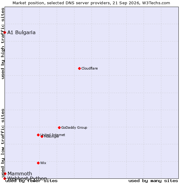Market position of Mammoth vs. A1 Bulgaria vs. Webhost Python