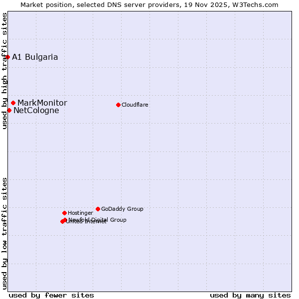 Market position of MarkMonitor vs. NetCologne vs. A1 Bulgaria