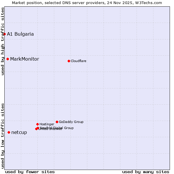 Market position of netcup vs. MarkMonitor vs. A1 Bulgaria
