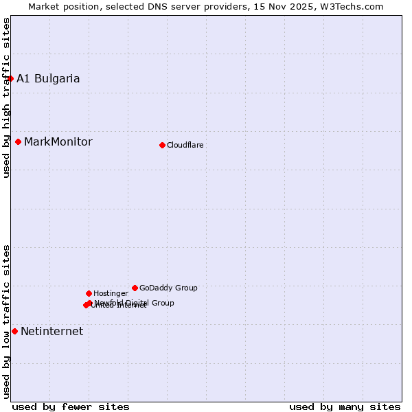 Market position of MarkMonitor vs. Netinternet vs. A1 Bulgaria