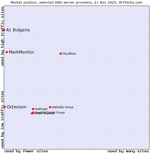 Market position of MarkMonitor vs. Octenium vs. A1 Bulgaria