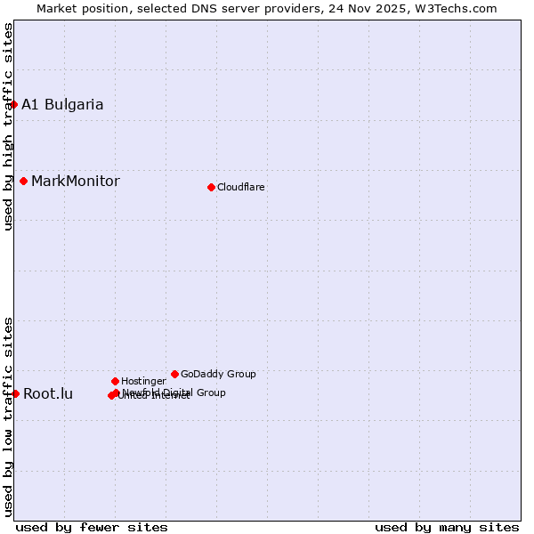 Market position of MarkMonitor vs. Root.lu vs. A1 Bulgaria