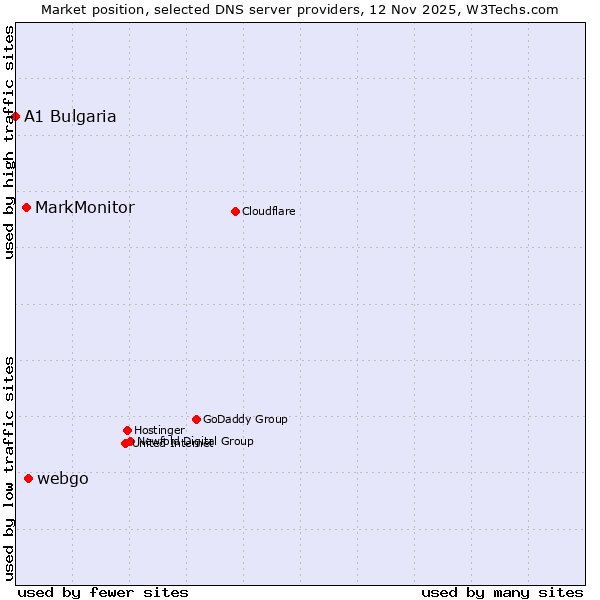 Market position of webgo vs. MarkMonitor vs. A1 Bulgaria