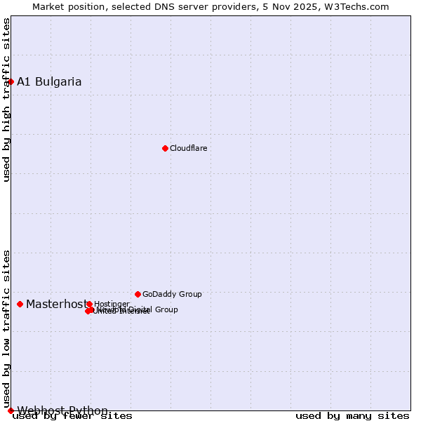 Market position of Masterhost vs. A1 Bulgaria vs. Webhost Python