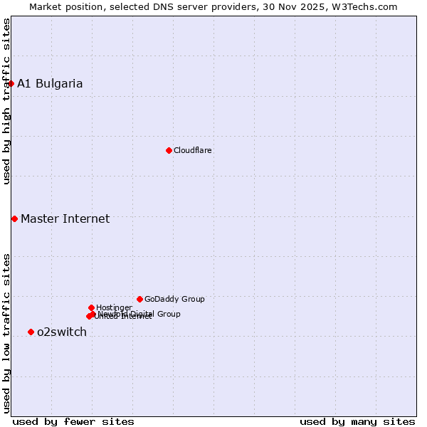 Market position of o2switch vs. Master Internet vs. A1 Bulgaria