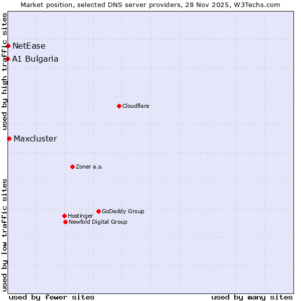 Market position of Maxcluster vs. NetEase vs. A1 Bulgaria