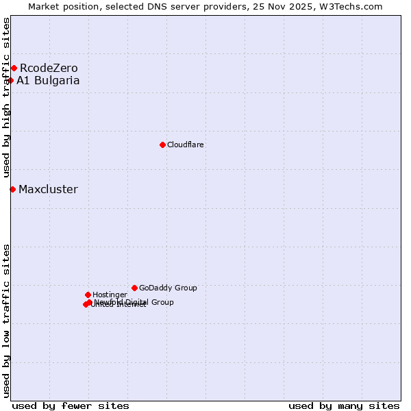 Market position of RcodeZero vs. Maxcluster vs. A1 Bulgaria