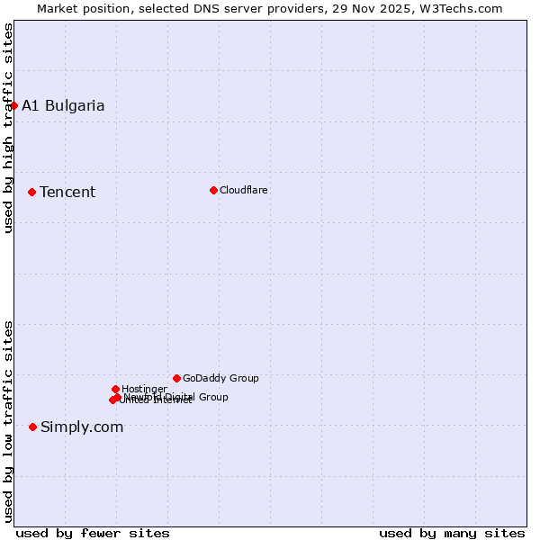 Market position of Simply.com vs. Tencent vs. A1 Bulgaria