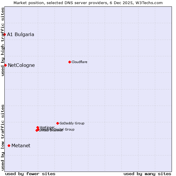Market position of Metanet vs. NetCologne vs. A1 Bulgaria