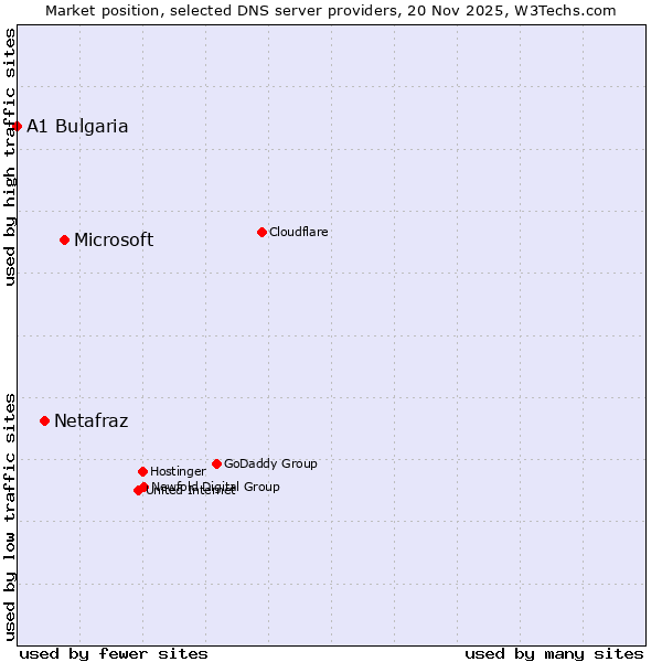Market position of Microsoft vs. Netafraz vs. A1 Bulgaria