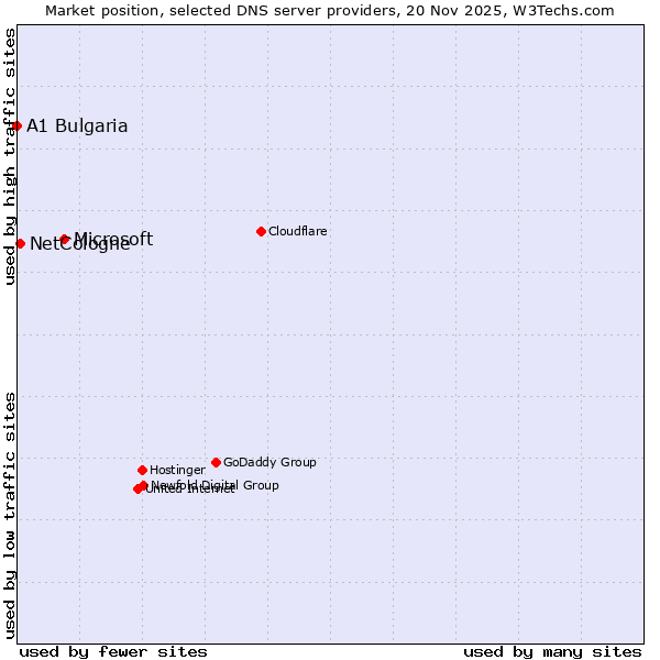 Market position of Microsoft vs. NetCologne vs. A1 Bulgaria