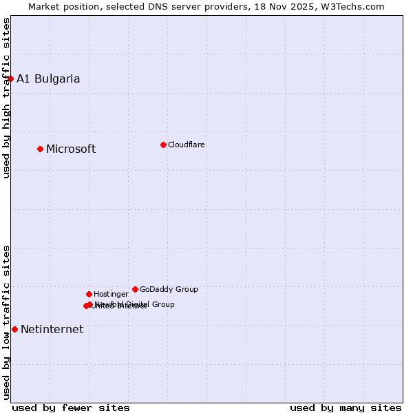 Market position of Microsoft vs. Netinternet vs. A1 Bulgaria