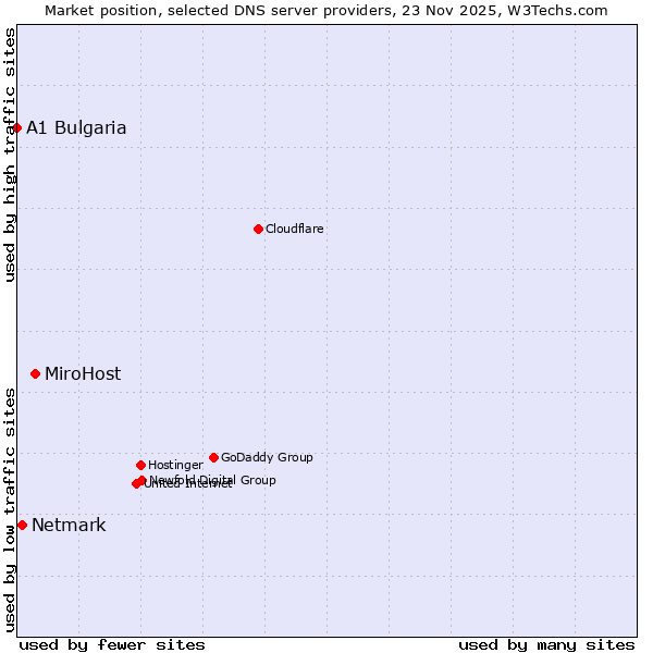 Market position of MiroHost vs. Netmark vs. A1 Bulgaria