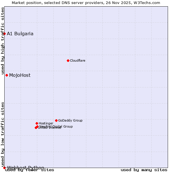 Market position of MojoHost vs. A1 Bulgaria vs. Webhost Python