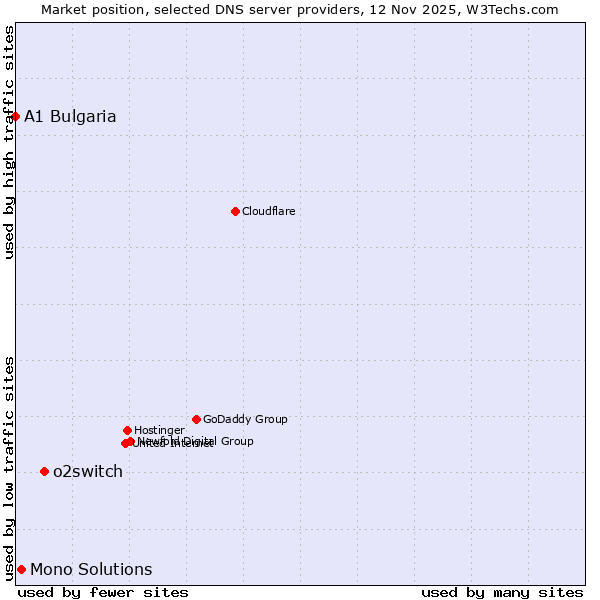 Market position of o2switch vs. Mono Solutions vs. A1 Bulgaria
