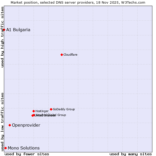 Market position of Openprovider vs. Mono Solutions vs. A1 Bulgaria