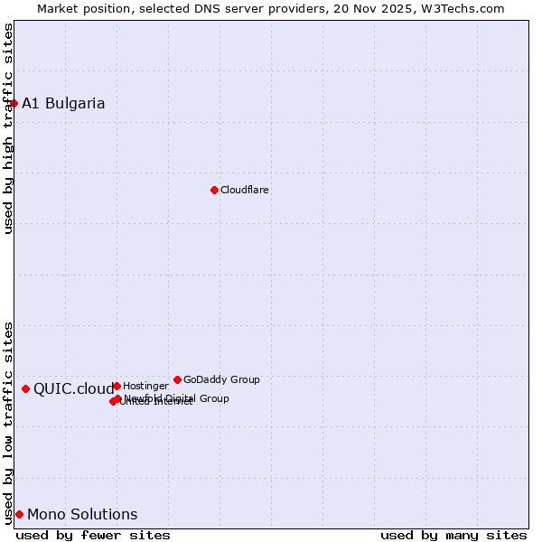 Market position of QUIC.cloud vs. Mono Solutions vs. A1 Bulgaria