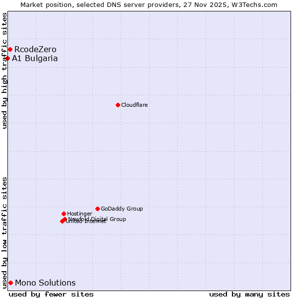 Market position of Mono Solutions vs. RcodeZero vs. A1 Bulgaria