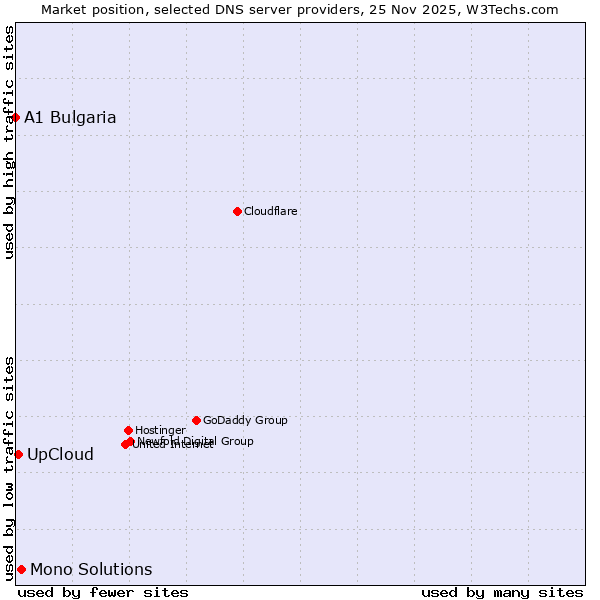 Market position of Mono Solutions vs. UpCloud vs. A1 Bulgaria