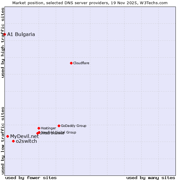 Market position of o2switch vs. MyDevil.net vs. A1 Bulgaria