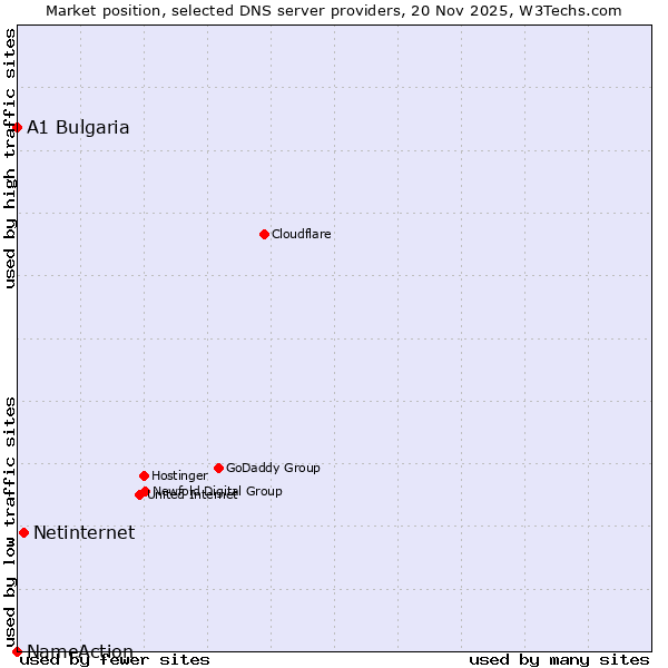 Market position of Netinternet vs. A1 Bulgaria vs. NameAction