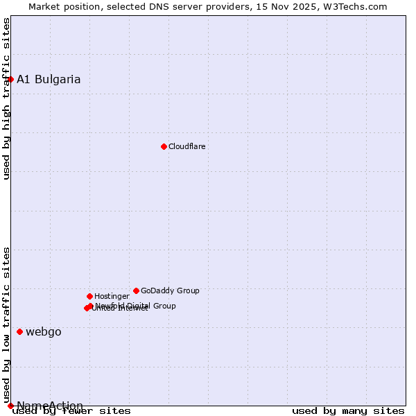Market position of webgo vs. A1 Bulgaria vs. NameAction